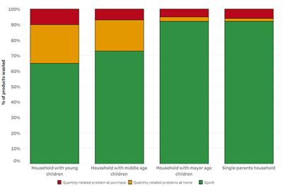 Predicting <mark class="highlighted">food waste</mark> in households with children: socio-economic and food-related behavior factors